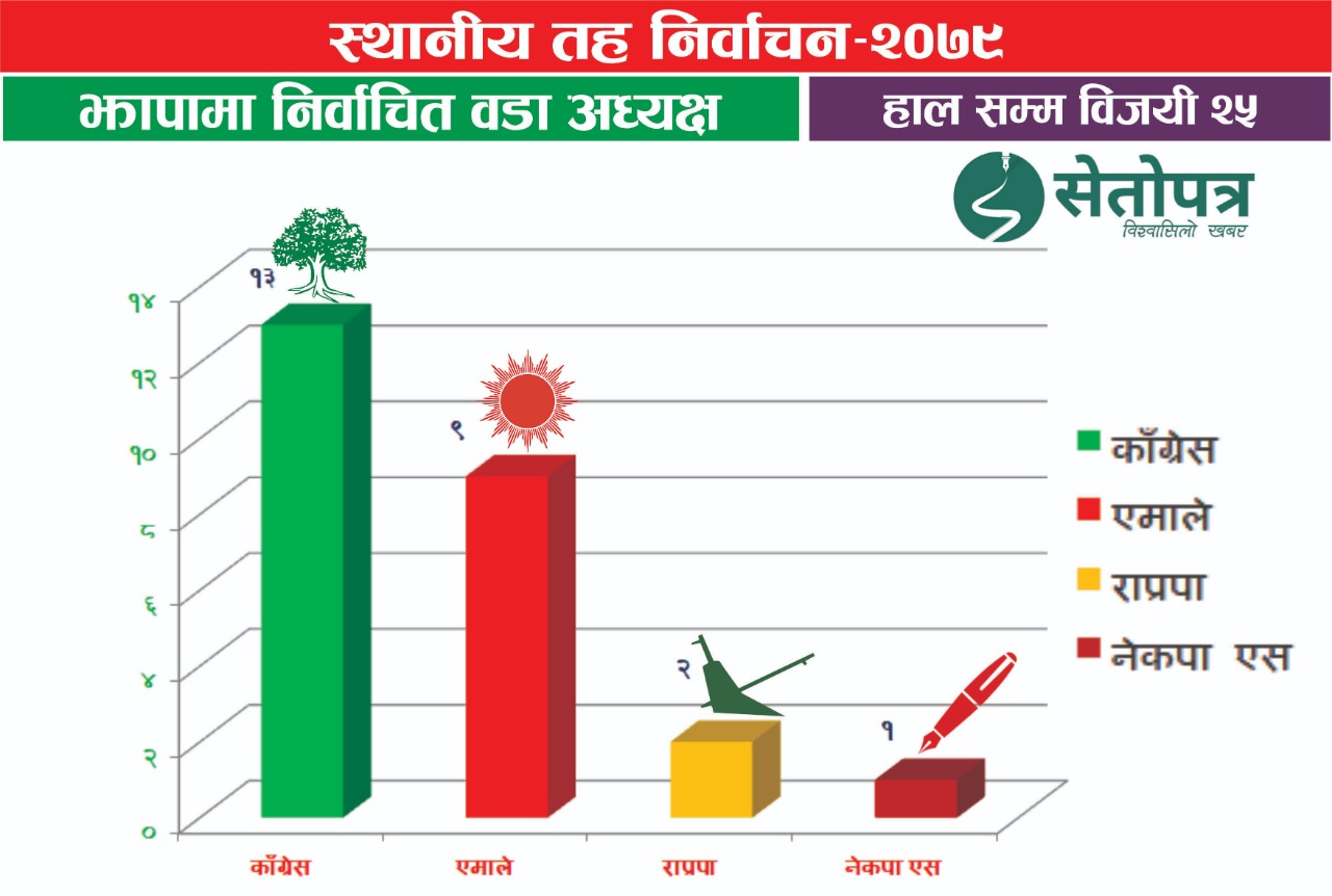 झापामा २५ वडाको मतगणना सकियो, काँग्रेसलाई अग्रता