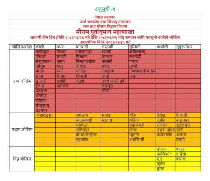 झापा सहित ४३ जिल्ला मनसुनी घट्नाको उच्च जोखिममा