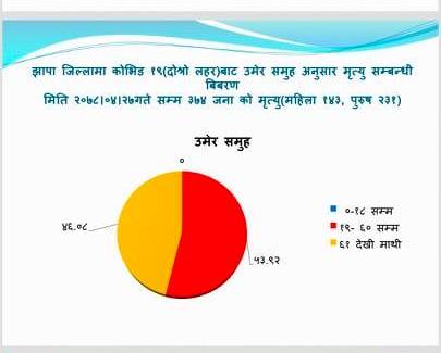 झापामा कोरोनाका कारण मृत्यु हुनेमा युवा उमेरका धेरै